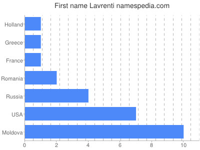 Vornamen Lavrenti