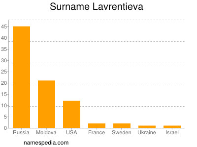 Familiennamen Lavrentieva