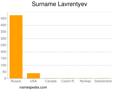 Surname Lavrentyev