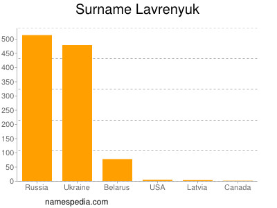 Familiennamen Lavrenyuk