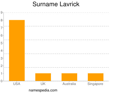 Familiennamen Lavrick
