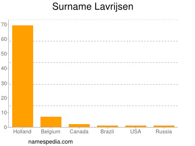 Familiennamen Lavrijsen