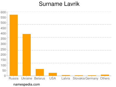 Familiennamen Lavrik