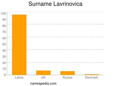 nom Lavrinovica