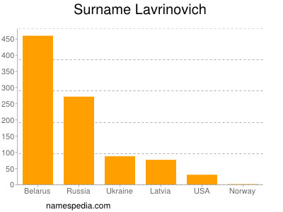 Familiennamen Lavrinovich