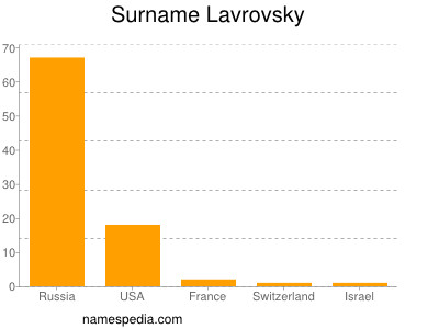 Familiennamen Lavrovsky