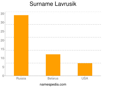 Surname Lavrusik