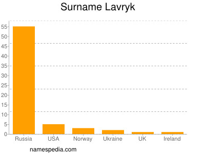 Familiennamen Lavryk