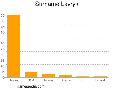 nom Lavryk