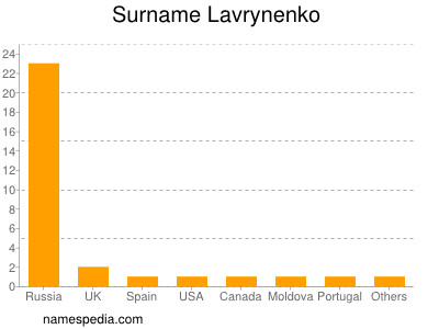 Familiennamen Lavrynenko