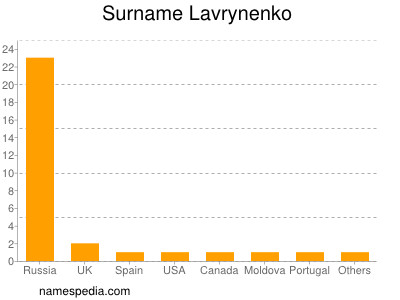Surname Lavrynenko