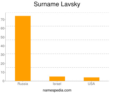 Familiennamen Lavsky