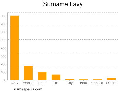 Familiennamen Lavy