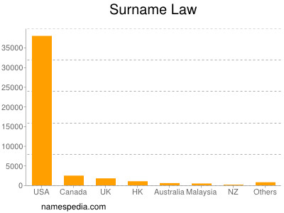 Familiennamen Law