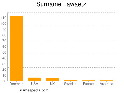 Familiennamen Lawaetz