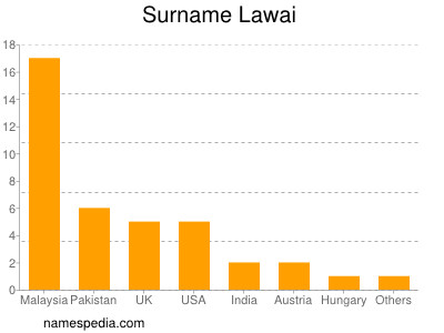 Surname Lawai