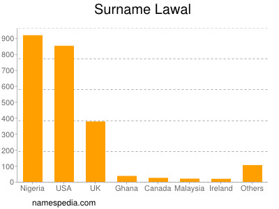 Familiennamen Lawal