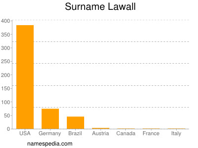 Familiennamen Lawall