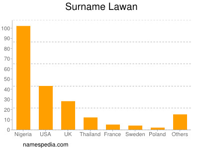 Familiennamen Lawan