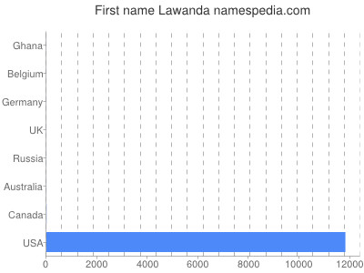 Vornamen Lawanda