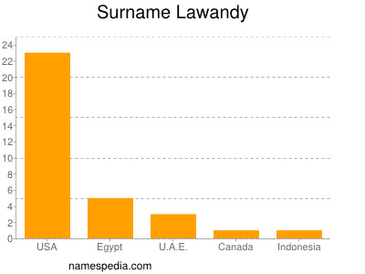 Familiennamen Lawandy