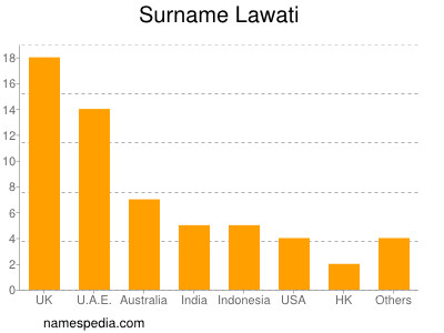 Surname Lawati