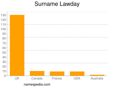 Surname Lawday