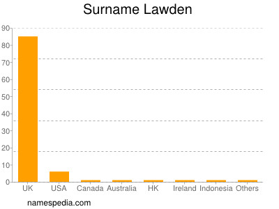 Familiennamen Lawden