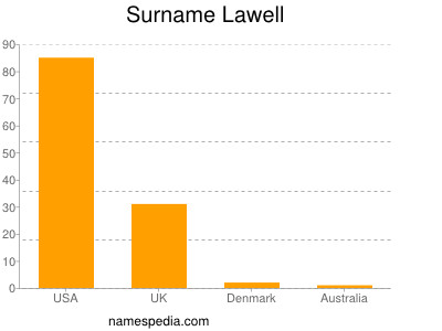 Familiennamen Lawell