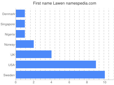 Vornamen Lawen