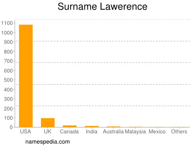 Familiennamen Lawerence