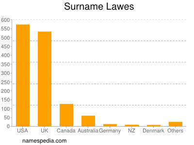 Surname Lawes