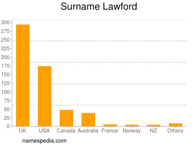 Familiennamen Lawford