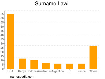 Surname Lawi