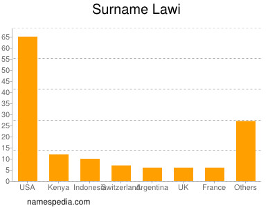 Familiennamen Lawi