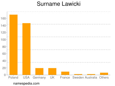 Familiennamen Lawicki