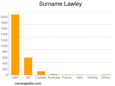Familiennamen Lawley