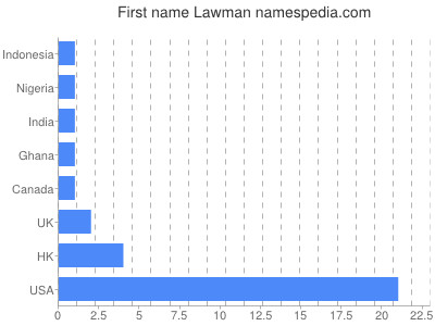 Given name Lawman
