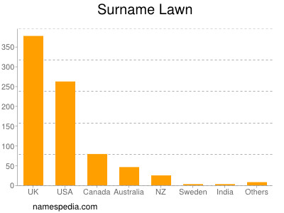 Familiennamen Lawn