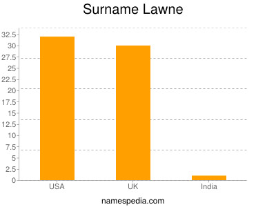 nom Lawne