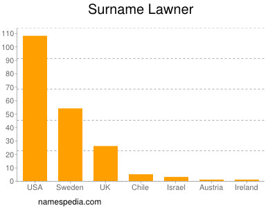 Familiennamen Lawner