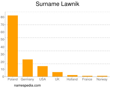 Familiennamen Lawnik