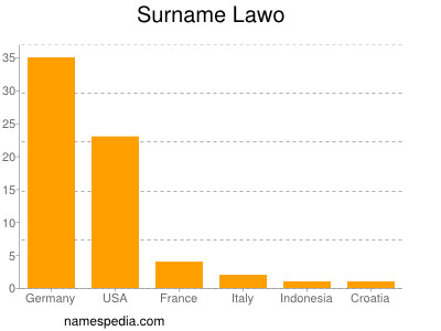 Familiennamen Lawo