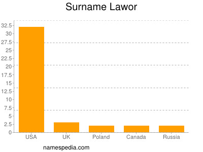 Surname Lawor