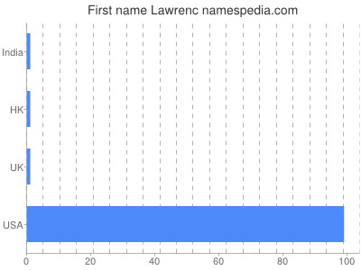 Vornamen Lawrenc