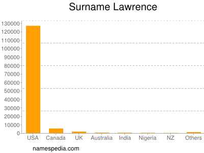 Familiennamen Lawrence