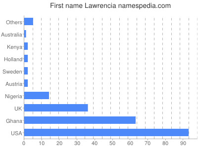 Vornamen Lawrencia