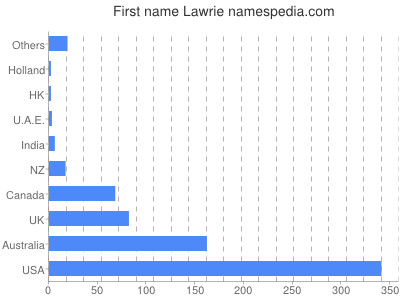 Vornamen Lawrie