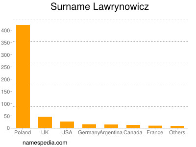 Familiennamen Lawrynowicz