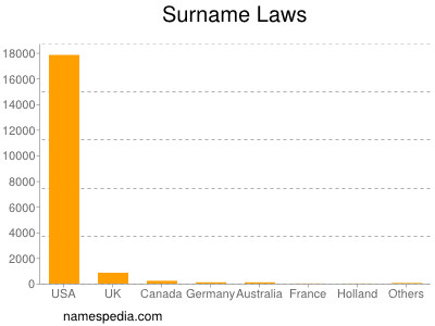 Familiennamen Laws